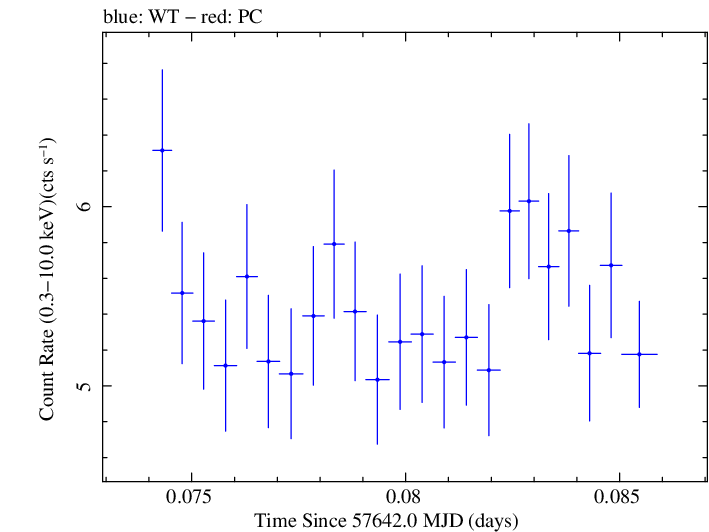 Swift light curve for Observation ID 00092398011