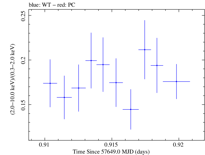 Swift hardness ratio for Observation ID 00092398012