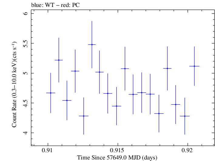 Swift light curve for Observation ID 00092398012