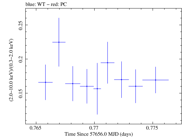 Swift hardness ratio for Observation ID 00092398013