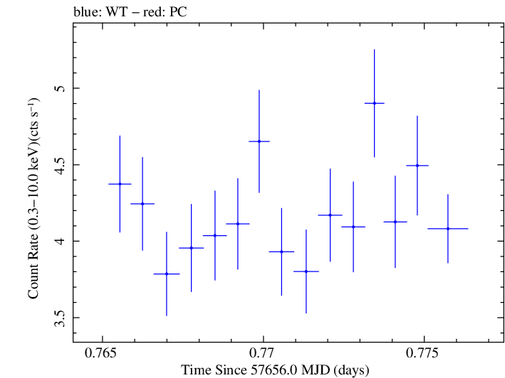 Swift light curve for Observation ID 00092398013