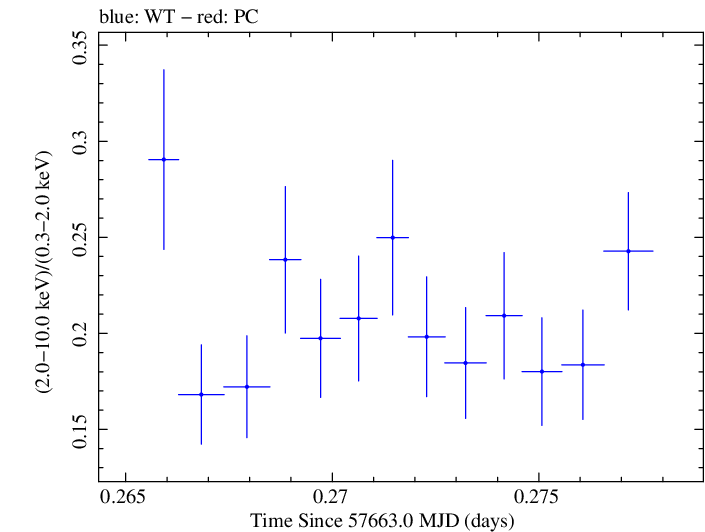 Swift hardness ratio for Observation ID 00092398014