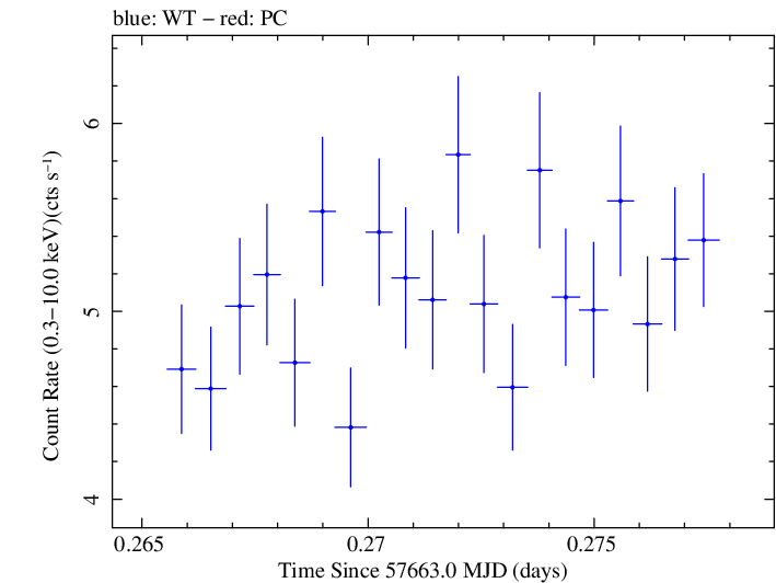 Swift light curve for Observation ID 00092398014