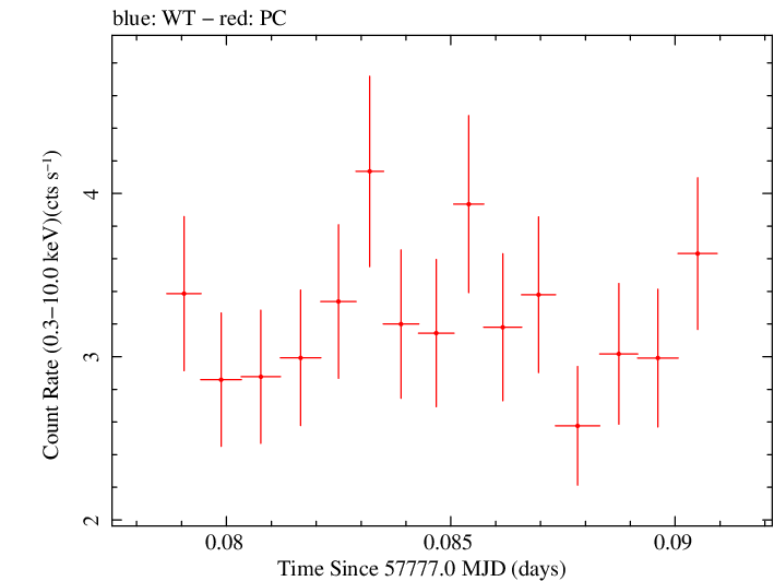 Swift light curve for Observation ID 00092413001