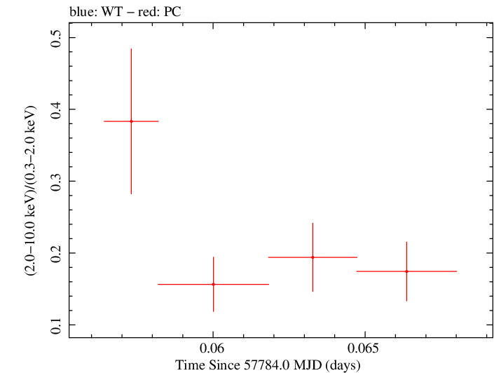 Swift hardness ratio for Observation ID 00092413002