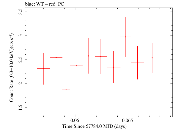 Swift light curve for Observation ID 00092413002