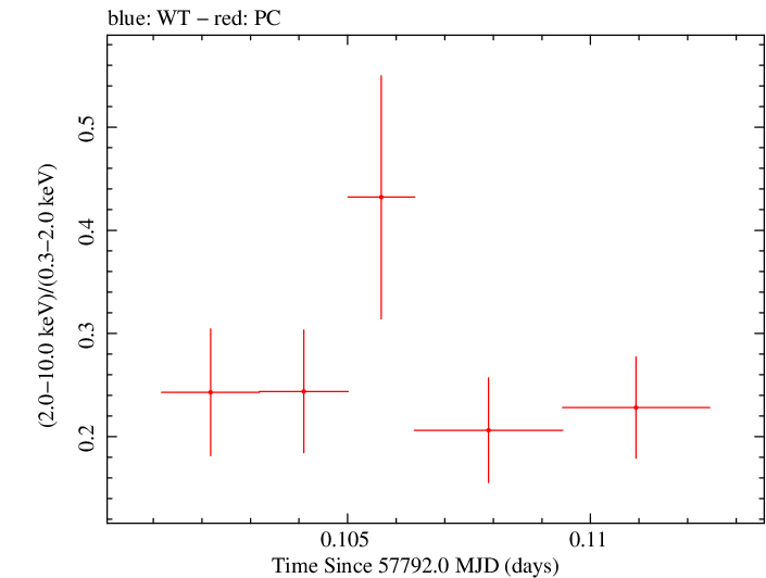 Swift hardness ratio for Observation ID 00092413003