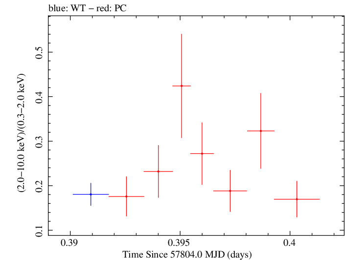 Swift hardness ratio for Observation ID 00092413005