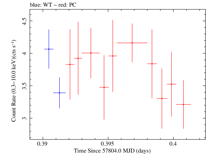 Swift light curve for Observation ID 00092413005