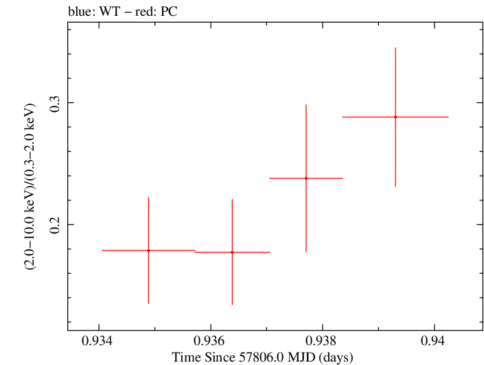 Swift hardness ratio for Observation ID 00092413006