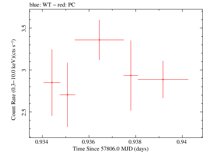 Swift light curve for Observation ID 00092413006