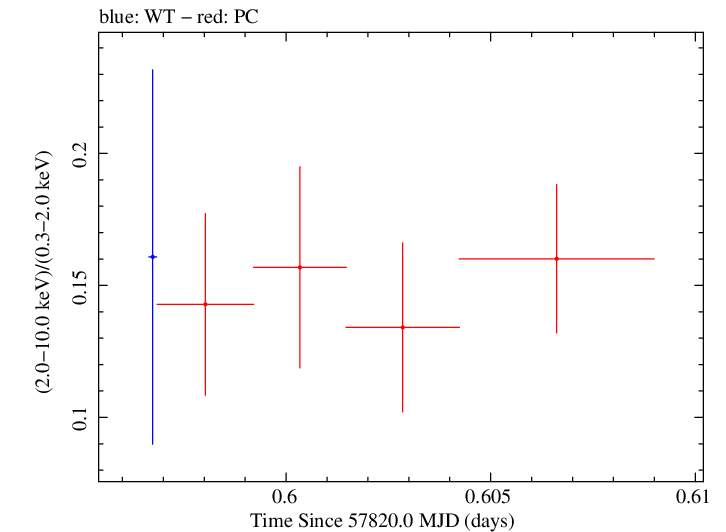 Swift hardness ratio for Observation ID 00092413009