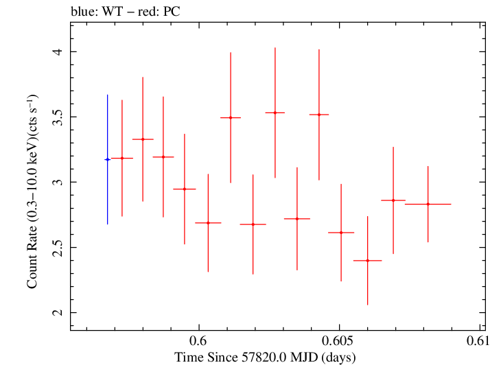 Swift light curve for Observation ID 00092413009