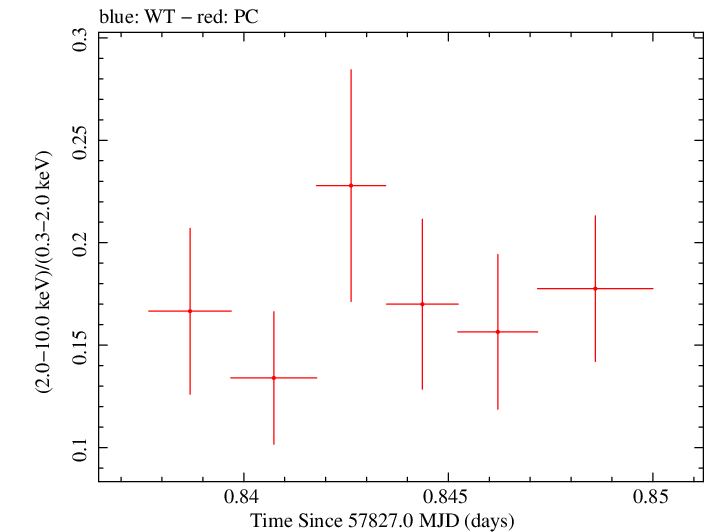 Swift hardness ratio for Observation ID 00092413010