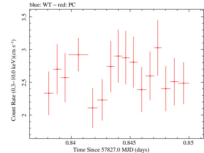 Swift light curve for Observation ID 00092413010
