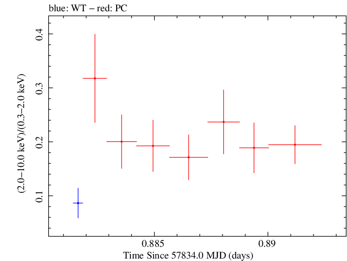 Swift hardness ratio for Observation ID 00092413011