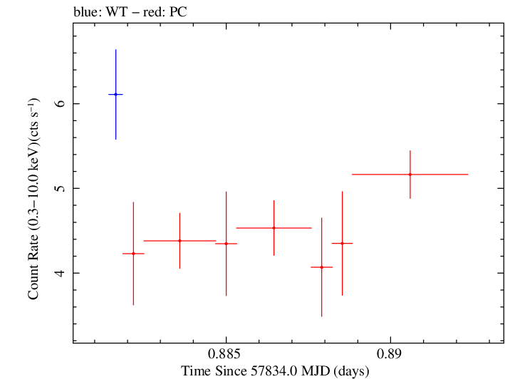 Swift light curve for Observation ID 00092413011