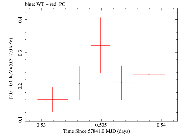 Swift hardness ratio for Observation ID 00092413012
