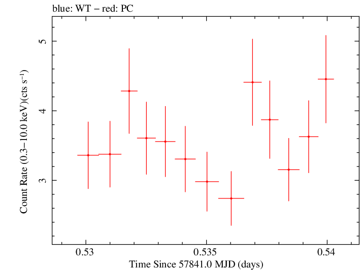 Swift light curve for Observation ID 00092413012