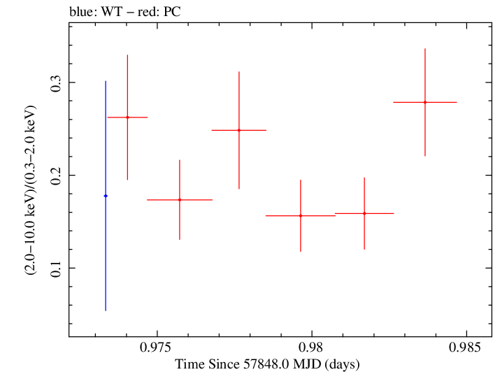 Swift hardness ratio for Observation ID 00092413013
