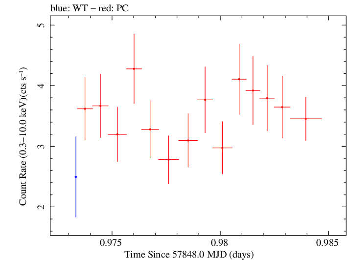 Swift light curve for Observation ID 00092413013