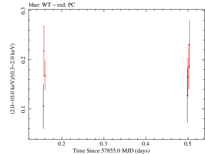 Swift hardness ratio for Observation ID 00092413014