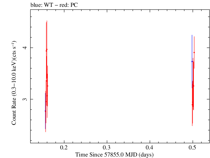 Swift light curve for Observation ID 00092413014