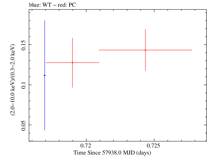 Swift hardness ratio for Observation ID 00092413015
