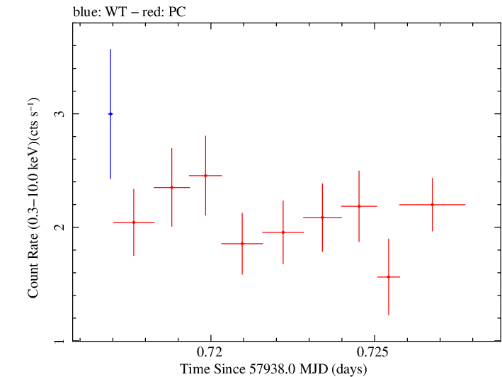 Swift light curve for Observation ID 00092413015