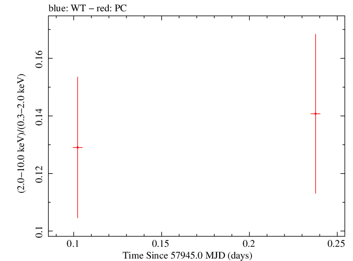 Swift hardness ratio for Observation ID 00092413016