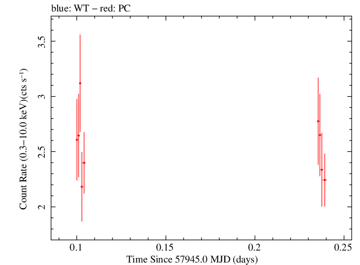 Swift light curve for Observation ID 00092413016