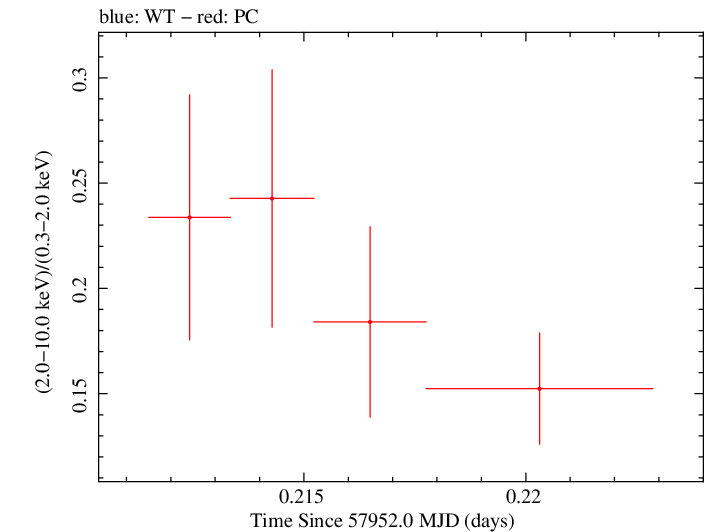 Swift hardness ratio for Observation ID 00092413017