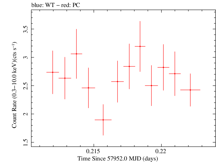 Swift light curve for Observation ID 00092413017