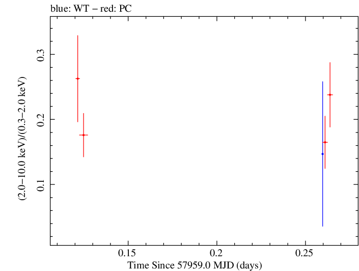 Swift hardness ratio for Observation ID 00092413018