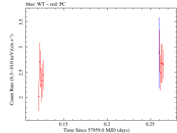 Swift light curve for Observation ID 00092413018