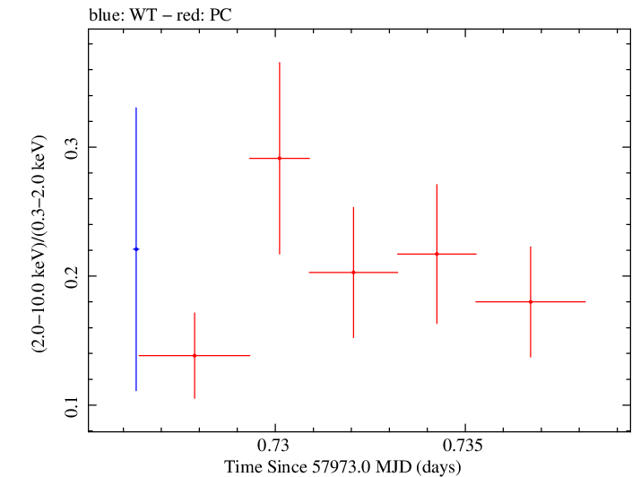 Swift hardness ratio for Observation ID 00092413019