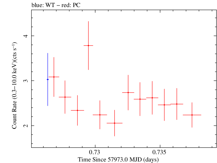 Swift light curve for Observation ID 00092413019
