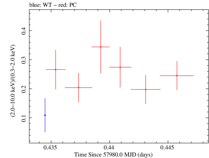 Swift hardness ratio for Observation ID 00092413020