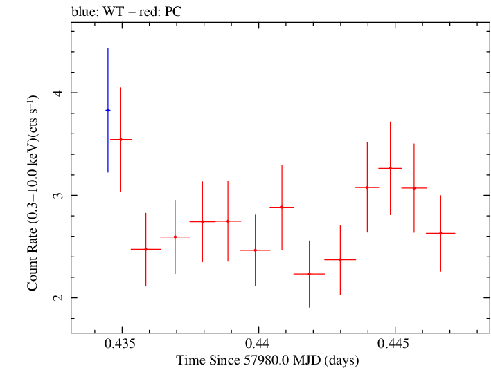 Swift light curve for Observation ID 00092413020
