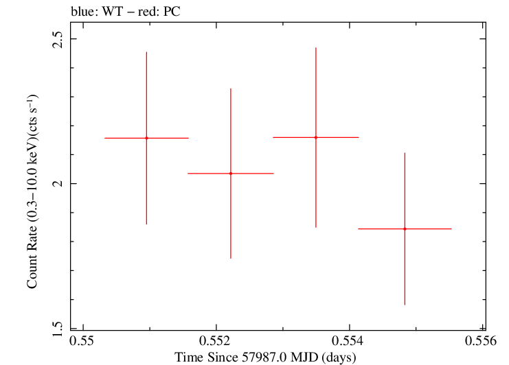Swift light curve for Observation ID 00092413021