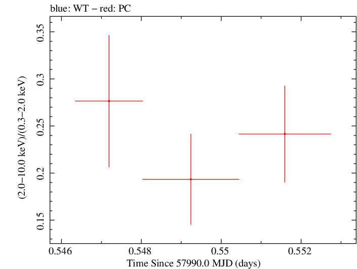 Swift hardness ratio for Observation ID 00092413022