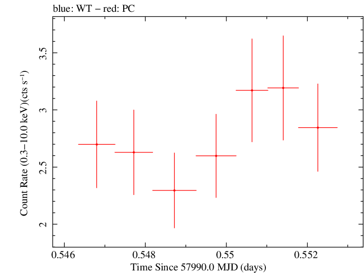 Swift light curve for Observation ID 00092413022