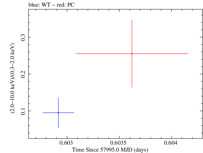 Swift hardness ratio for Observation ID 00092413023