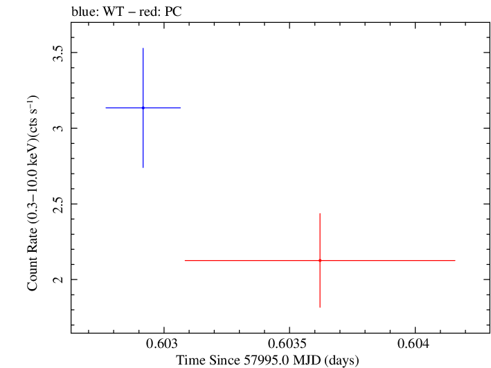 Swift light curve for Observation ID 00092413023