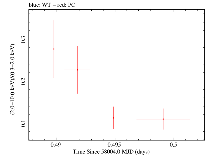 Swift hardness ratio for Observation ID 00092413025