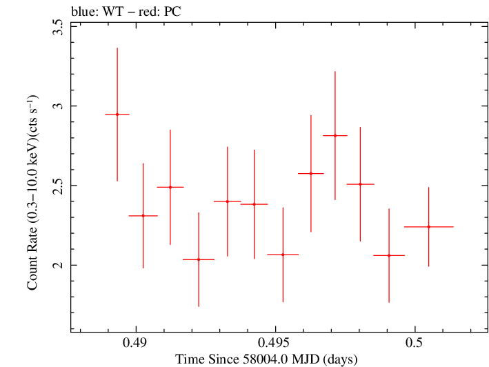 Swift light curve for Observation ID 00092413025