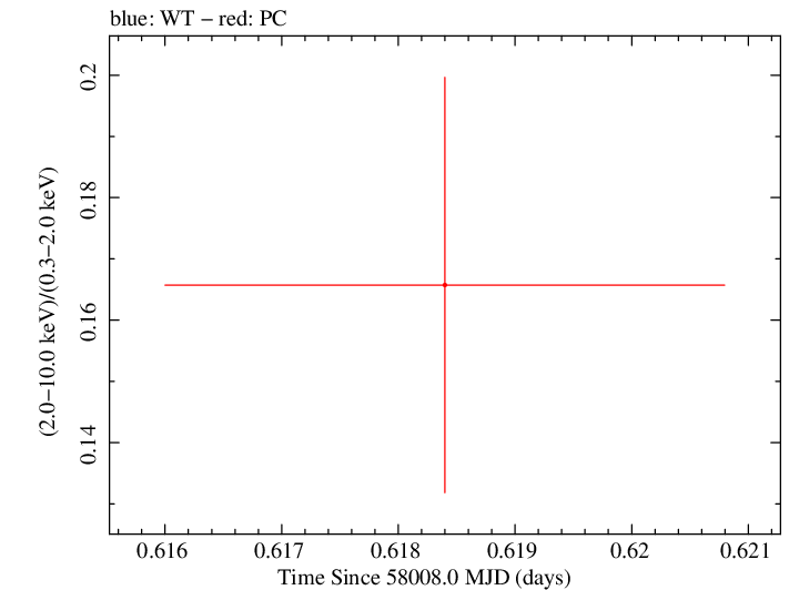 Swift hardness ratio for Observation ID 00092413026