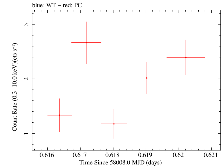 Swift light curve for Observation ID 00092413026