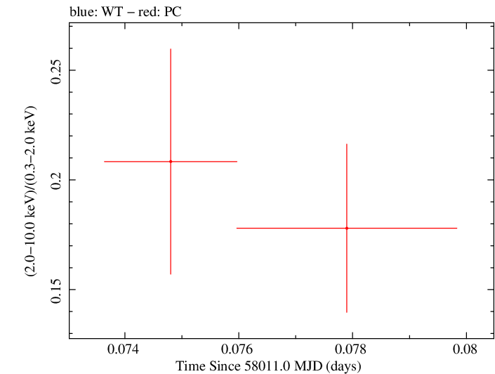 Swift hardness ratio for Observation ID 00092413027