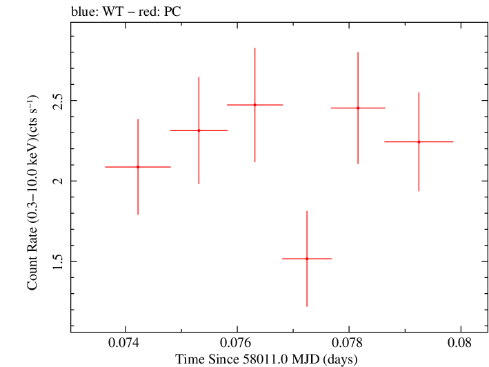 Swift light curve for Observation ID 00092413027